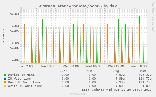Average latency for /dev/loop6