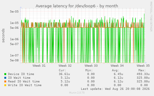 Average latency for /dev/loop6