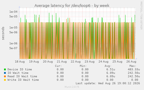Average latency for /dev/loop6