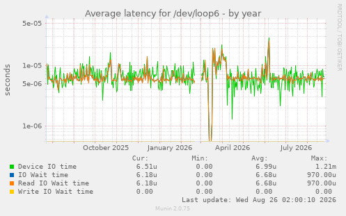 Average latency for /dev/loop6