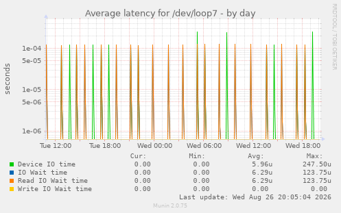 Average latency for /dev/loop7