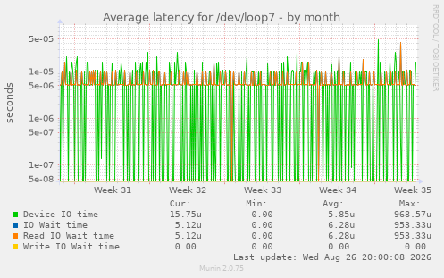 Average latency for /dev/loop7