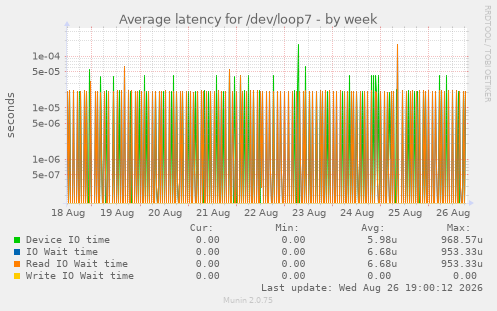 Average latency for /dev/loop7