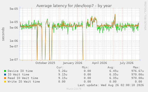 Average latency for /dev/loop7