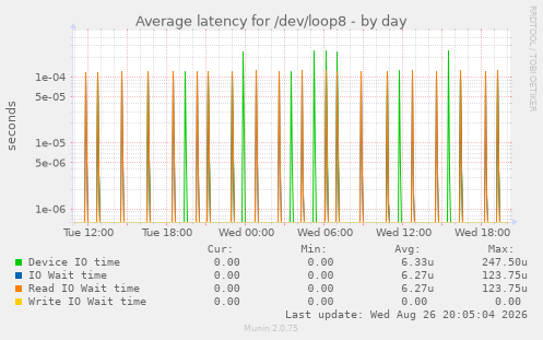 Average latency for /dev/loop8