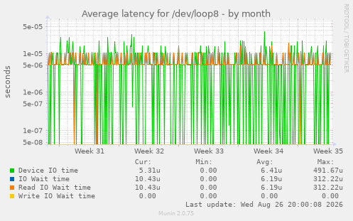 Average latency for /dev/loop8