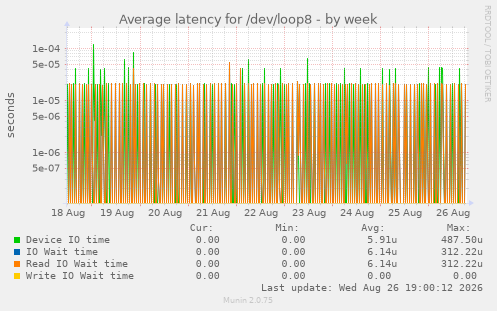 Average latency for /dev/loop8