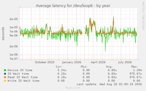 Average latency for /dev/loop8