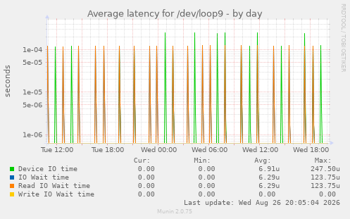 Average latency for /dev/loop9