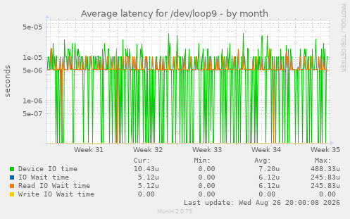 Average latency for /dev/loop9