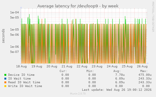 Average latency for /dev/loop9