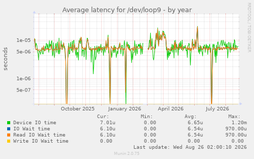 Average latency for /dev/loop9