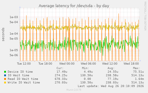 Average latency for /dev/sda