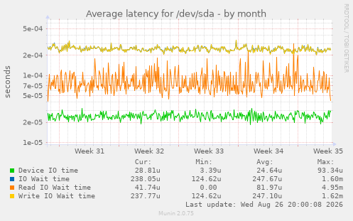 Average latency for /dev/sda