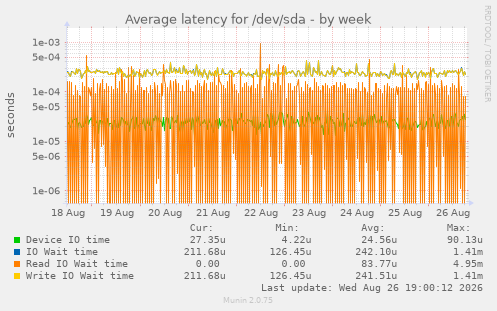 Average latency for /dev/sda