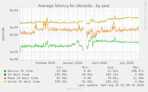 Average latency for /dev/sda