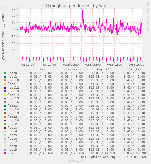 Throughput per device