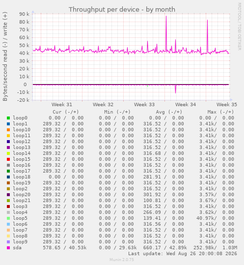 Throughput per device