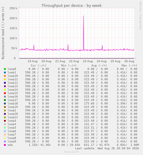 Throughput per device
