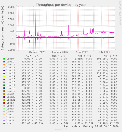 Throughput per device