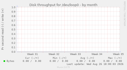 Disk throughput for /dev/loop0