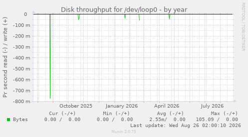 Disk throughput for /dev/loop0