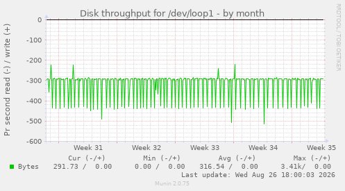 Disk throughput for /dev/loop1