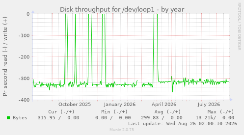 Disk throughput for /dev/loop1