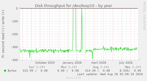 Disk throughput for /dev/loop10