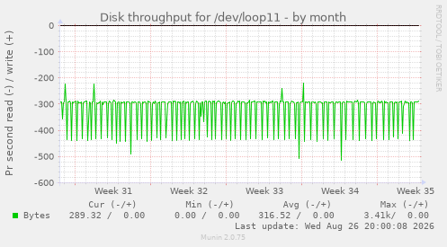 Disk throughput for /dev/loop11