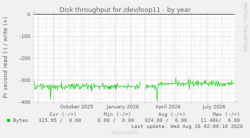 Disk throughput for /dev/loop11