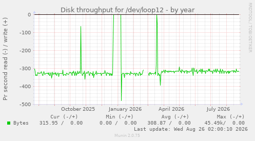 Disk throughput for /dev/loop12