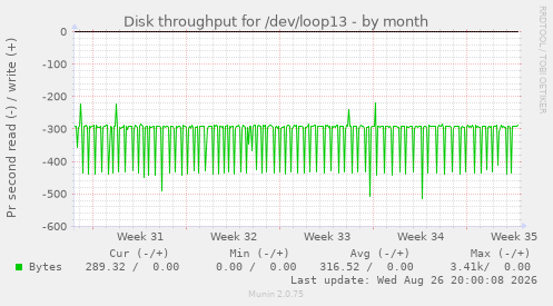 Disk throughput for /dev/loop13