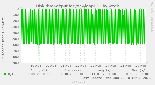 Disk throughput for /dev/loop13