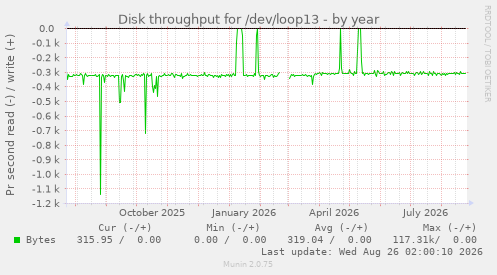 Disk throughput for /dev/loop13