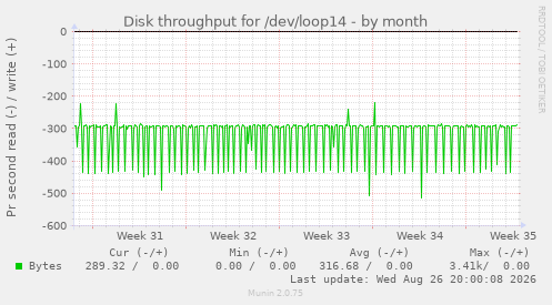 Disk throughput for /dev/loop14