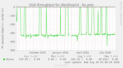 Disk throughput for /dev/loop14