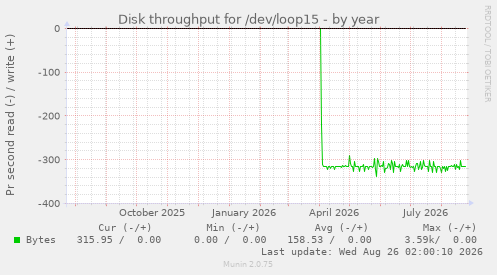 Disk throughput for /dev/loop15