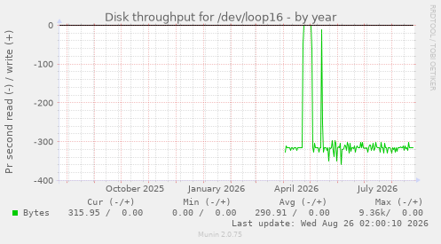 Disk throughput for /dev/loop16