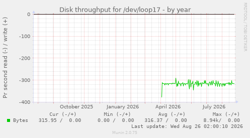 Disk throughput for /dev/loop17