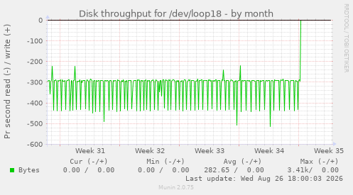 Disk throughput for /dev/loop18