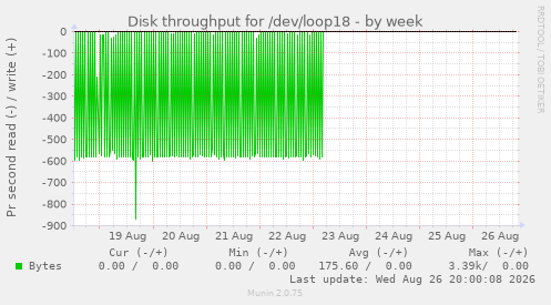 Disk throughput for /dev/loop18