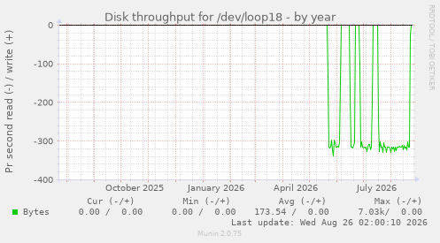 Disk throughput for /dev/loop18
