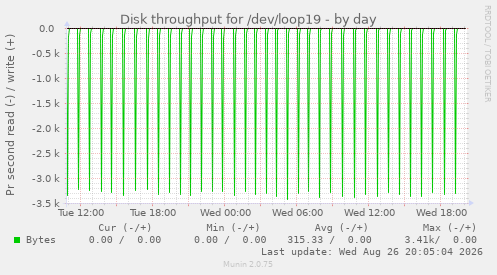 Disk throughput for /dev/loop19