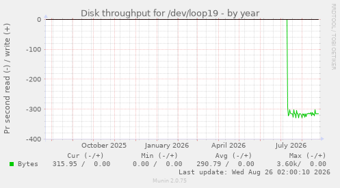 Disk throughput for /dev/loop19
