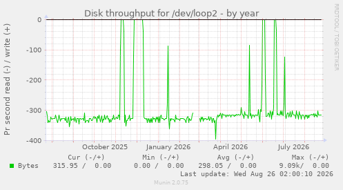 Disk throughput for /dev/loop2