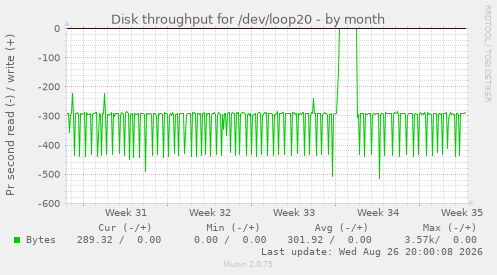 Disk throughput for /dev/loop20