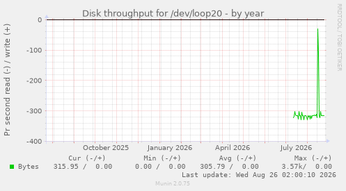 Disk throughput for /dev/loop20