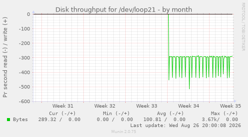 Disk throughput for /dev/loop21