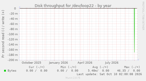 Disk throughput for /dev/loop22